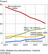 Figur 7. Andel som har lest papiravis og nyheter på papiravisers internettsider en gjennomsnittsdag, mandag-lørdag. 15-79 år. 2001-2009. Prosent