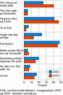 Figur 1. Grunner til å bosette seg på Svalbard. 2000 og 2009. Prosent