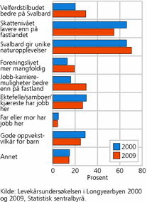 Figur 2. Grunner til å bli på Svalbard en del år. 2000 og 2009. Prosent