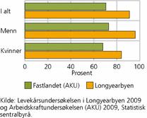 Figur 3. Andel sysselsatte i Longyearbyen og på fastlandet, etter kjønn. 2009. Prosent