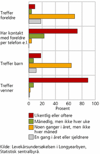 Figur 6. Andel som har kontakt med foreldre, barn og venner. Longyearbyen. 2009. Prosent