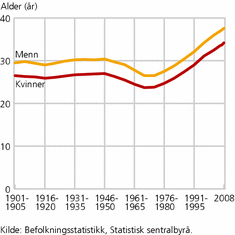 Figur 1. Gjennomsnittsalder ved ekteskapsinngåelsen. 1901-2008. År