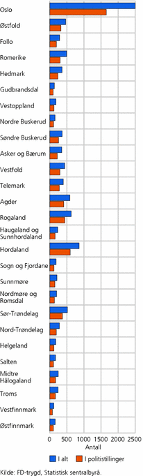 Figur 1. Antall ansatte i hvert politidistrikt i alt, og antall av disse ansatt i politistillinger. 2005