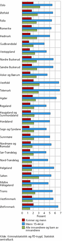 Figur 3. Andel personer bosatt i Norge som er siktet i et distrikt. Blant menn i alderen 15-44 år, og blant innvandrere og deres barn. 2005. Prosent