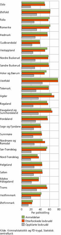 Figur 4. Antall anmeldelser, etterforskede lovbrudd og oppklarte lovbrudd per politistilling. 2005