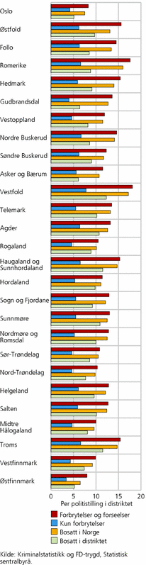 Figur 5. Antall personer som siktes i distriktet per politistilling i distriktet, avhengig av personens bosted. 2005