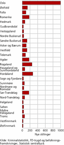 Figur 6. Antall nye politistillinger frem til 2020 dersom politistillinger per innbygger skal økes til 2 per 1 000 innbyggere, og alle distriktene skal få den samme prosentvise økningen fra 2005 til 2020