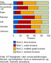 Figur 2. Digitalt ferdighetsnivå for innvandrere (2009) og for hele befolkningen (2007). Prosent. (N = 2 437)