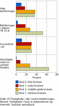 Figur 3. Digitalt ferdighetsnivå blant norsk- fødte med innvandrerforeldre, sammen-lignet med innvandrere (2009) og befolk- ningen i alt (2007). Prosent. (N = 499)