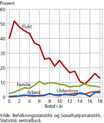 Figur 3. Sosialhjelpsmottakere blant ikke-nordiske innvandrere bosatt 1990 eller senere, etter innvandringsgrunn og botid. 18 år og eldre. 2008. Prosent