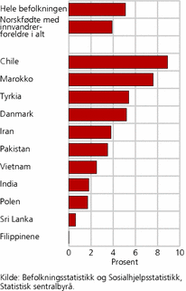 Figur 7. Sosialhjelpsmottakere blant norskfødte med innvandrerforeldre. 18-30 år. 2008. Prosent