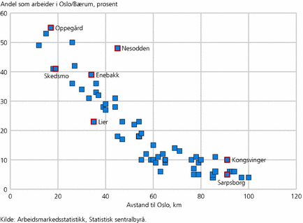 Figur 3. Andel av bosatte sysselsatte som arbeider i Oslo/Bærum, og avstand til Oslo i km. 4. kvartal 2009. Prosent