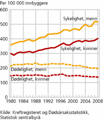 Figur 2. Aldersstandardisert dødelighet og sykelighet (nye krefttilfeller) per 100 000 innbyggere. 1980-2008