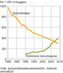 Figur 3. Antall oppholdsdøgn og polikliniske konsultasjoner per 1 000 innbygg- ere innenfor psykisk helsevern. 1980-2009