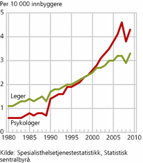 Figur 4. Antall årsverk per 10 000 innbyggere for psykologer og leger innenfor psykisk helsevern. 1980-2009