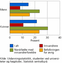 Figur 1. Andel studenter i høyere utdanning i prosent av registrerte årskull (19-34 år), etter innvandringskategori og kjønn. 2009. Prosent