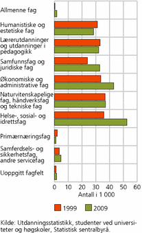 Figur 2. Antall studenter i høyere utdanning i Norge og norske studenter i utlandet, etter fagfelt. 1999 og 2009