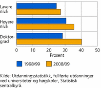 Figur 3. Andel kvinner blant dem som fullførte høyere utdanninger innenfor realfag, alle nivåer. 1998/99 og 2008/09. Prosent