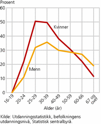 Figur 4. Andel med høyere utdanning, personer 16 år og over, etter kjønn og alder. 2009. Prosent