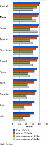 Figur 1. Personer i arbeidsstyrken, etter kjønn og aldersgruppe. 15-64 år. Utvalgte land. 2009. Prosent av personer i hver gruppe