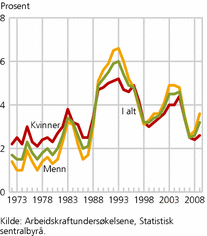 Figur 2. Arbeidsledige i prosent av arbeidsstyrken, etter kjønn. 15-74 år. 1972-2009. Prosent av personer i hver gruppe