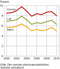 Figur 5. Totalt sykefravær for arbeidstakere 16-69 år (legemeldt og egenmeldt), etter kjønn. 2. kvartal 2000-2. kvartal 2010. Tapte dagsverk i prosent av avtalte dagsverk