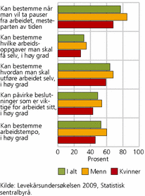 Figur 10. Selvbestemmelse på jobben, etter arbeidstidsordning og kjønn. Ansatte. 2009. Prosent