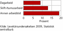 Figur 6. Midlertidig ansatte, etter arbeidstidsordning. 2009. Prosent