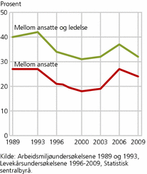 Figur 8. Opplevelse av dårlig forhold mellom ansatte og ledelse og mellom ansatte. Ofte eller av og til. Ansatte. 1989-2009. Prosent