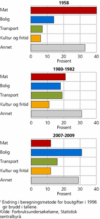 Figur 5. Andel av utgiftene som går til mat bolig1, transport, kultur og fritid og annet. 1958, 1980-1982 og 2007-2009. Prosent