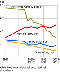 Figur 6. Forbruk av utvalgte matvarer per person per år. 1958-2009. Kilo