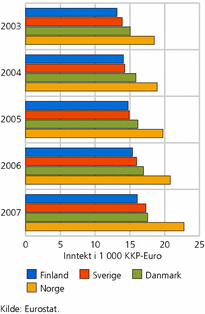 Figur 1. Disponibel medianinntekt per forbruksenhet. 2003-2007. Norden. Kjøpekraftsjustert euro (1 000)