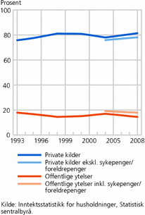 Figur 3. Andel personer med hovedinntekt fra private kilder og fra offentlige ytelser. 18-66 år. 1993-2008. Prosent
