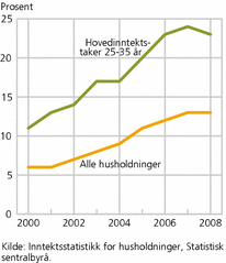 Figur 4. Andel husholdninger med gjeld større enn tre ganger samlet husholdningsinntekt. 2000-2008. Prosent