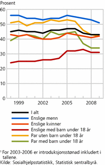 Figur 1. Andel med sosialhjelp som hovedinntektskilde, etter familiefase. 1998-20091. Prosent