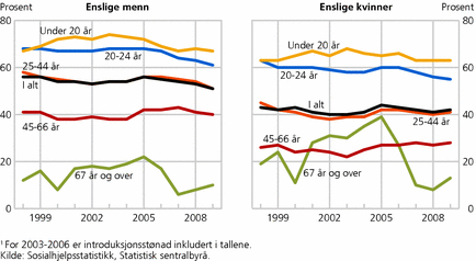 Figur 2. Andel med sosialhjelp som hovedinntektskilde, etter alder. Enslige kvinner og menn. 1998-20091. Prosent