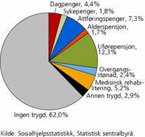 Figur 3. Sosialhjelpsmottakere med og uten en statlig tilleggsytelse. 2009. Prosent