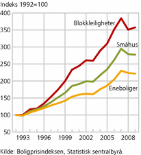 Figur 2. Utvikling i realpris for boliger. 1992-2009. Indeks 1992=100