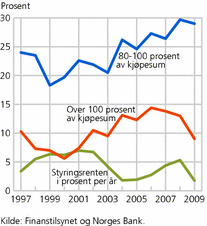 Figur 3. Andel nye lån, etter verdibasert andel av kjøpesummen for bolig og etter Norges Banks styringsrente. 1997-2009. Prosent av kjøpesum og prosent per år for styringsrenten