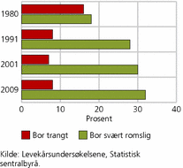 Figur 4. Andel personer som bor trangt, og andel personer som bor svært romslig. 1980, 1991, 2001 og 2009. Prosent