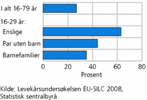 Figur 5. Andel med høy boutgiftsbelast-ning for personer 16-79 år, og etter hus- holdningstype 16-29 år. 2008. Prosent
