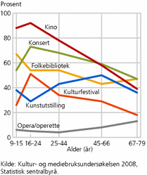 Figur 1. Andel som har brukt ulike kultur- tilbud de siste tolv månedene, etter alder. 9-79 år. 2008