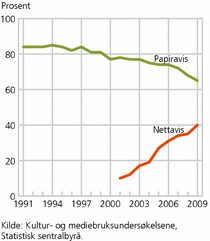 Figur 2. Andel som har lest papiravis og internettutgave av papiravis en gjennomsnittsdag. 9-79 år. 1991-2009. Prosent