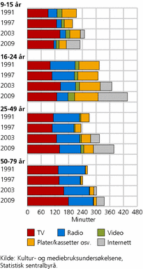 Figur 3. Tid brukt til ulike elektroniske massemedier en gjennomsnittsdag, etter alder. 9-79 år. 1991, 1997, 2003 og 2009. Minutter