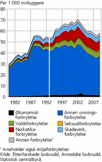 Figur 1. Etterforskede (1980-1992) og anmeldte (1993-2009) forbrytelser, etter forbrytelsesgruppe. Per 1 000 innbyggere