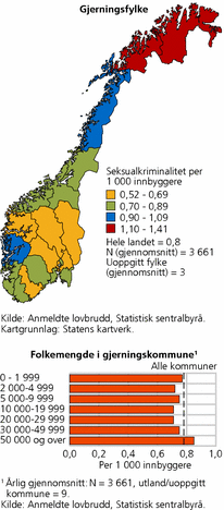 Figur 13. Anmeldt seksualkriminalitet, etter gjerningsfylke og etter folkemengde i gjerningskommune.1 årlig gjennomsnitt 2005-2008. Per 1 000 innbyggere