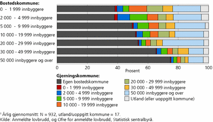 Figur 15. Personoffer for voldtekt (inkl. voldtektsforsøk), etter folkemengde i bostedskommune og gjerningskommune.1 2005-2008. Prosent i egen bostedskommune og annen gjerningskommune