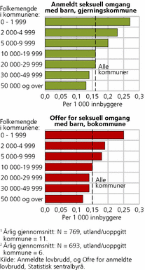 Figur 16. Anmeldt seksuell omgang med barn, etter folkemengde i gjerningskommune.1 Personoffer for seksuell omgang med barn, etter folkemengde i bostedskommune.2 årlig gjennomsnitt 2005-2008. Per 1 000 innbyggere