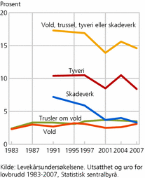 Figur 4. Utsatthet for lovbrudd, etter type lovbrudd. 1983-2007. Prosent av befolkningen 16 år og over