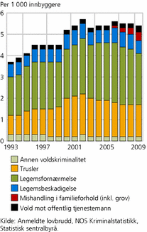 Figur 5. Anmeldt voldskriminalitet, etter type voldslovbrudd. 1993-2009. Per 1 000 innbyggere